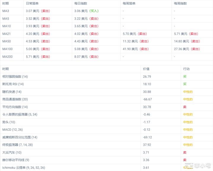 Filecoin在上个月下跌了29.19%FIL继续看跌？