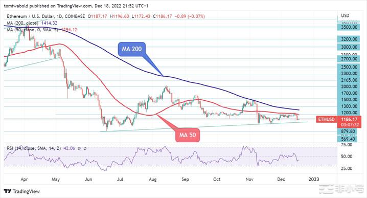 以太坊（ETH）价格将如何收场？ 持有人的信念处于最高水平