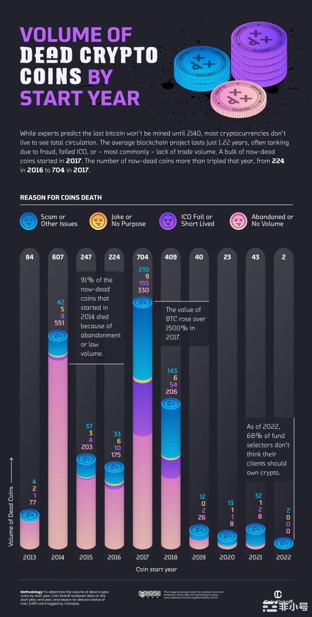 2014年91%的加密货币已经消亡，而比特币继续蓬勃发展