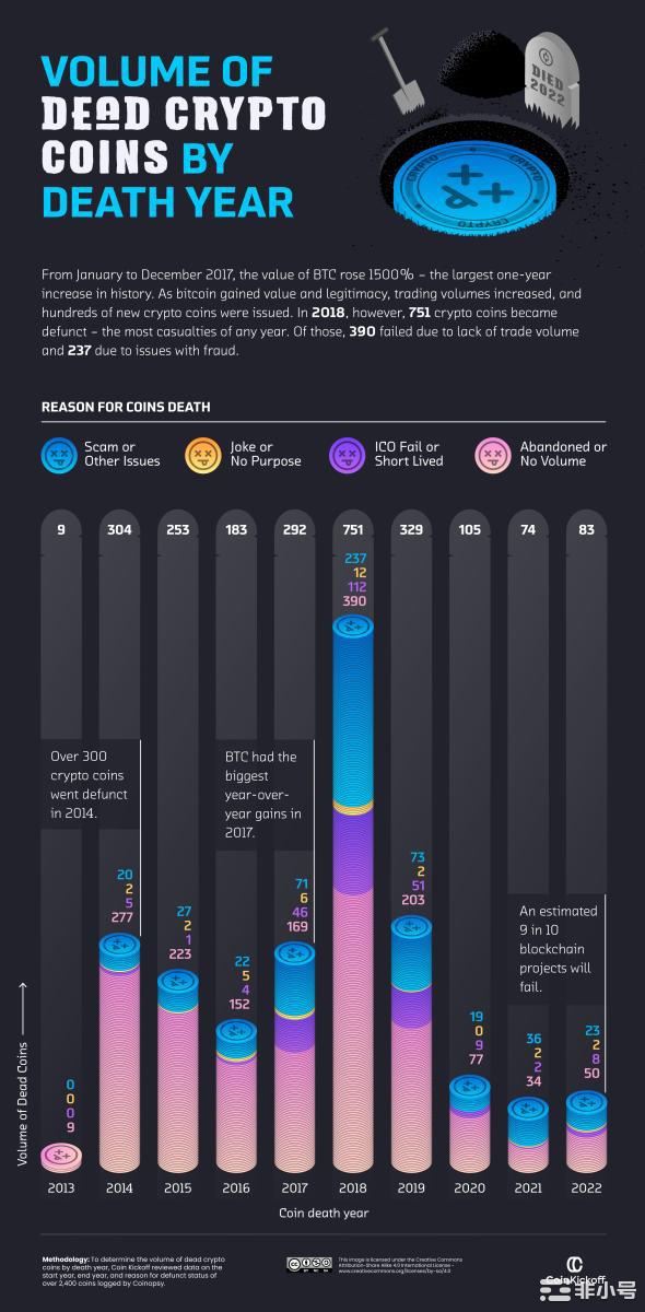 2014年91%的加密货币已经消亡而比特币继续蓬勃发展