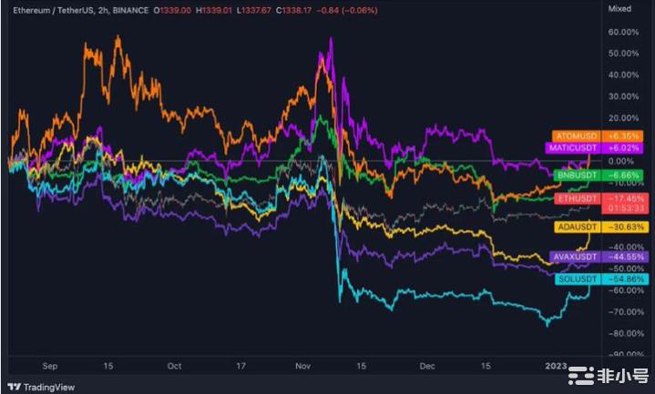 贯穿今年整年的投资叙事：ETH/L2sAI应用链...