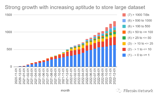 Filecoin2022回顾：开启全球最大分布式开放数据经济
