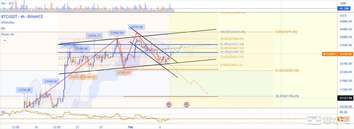 到2月底比特币(BTC)的价格会达到25000美元吗？