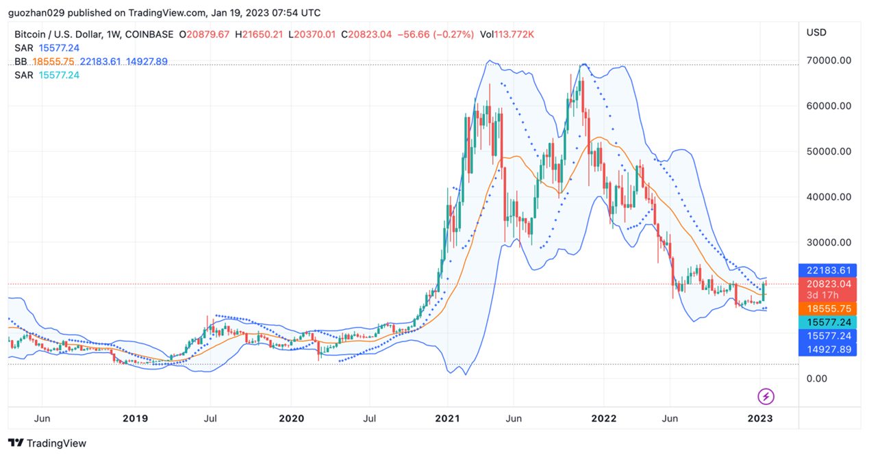 ForesightVenturesWeeklyBrief：市场中期反弹今年开局良好