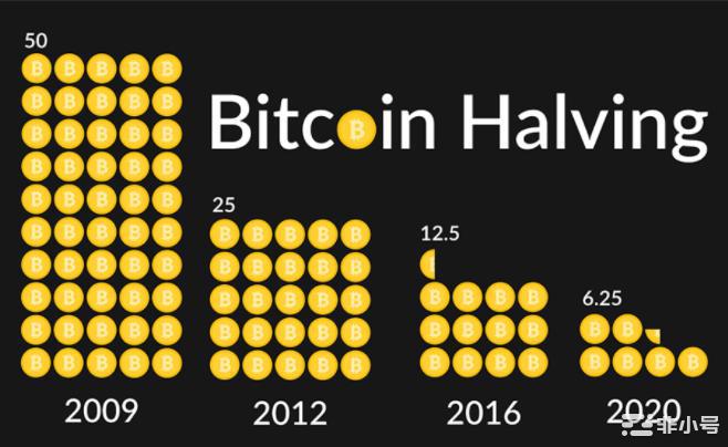 比特币减半日期——下一次 BTC 减半是什么时候？