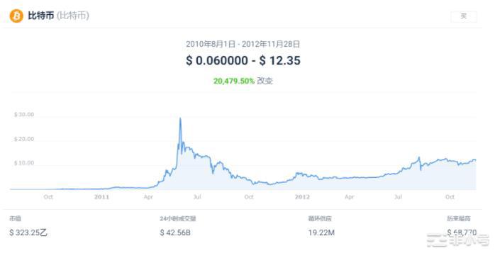 比特币减半日期——下一次BTC减半是什么时候？