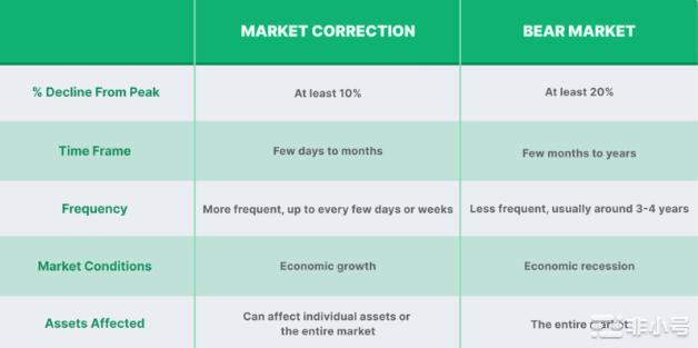 加密市场修正与熊市