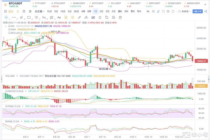 Bitcoinwin：2022.11.08BTC行情分析