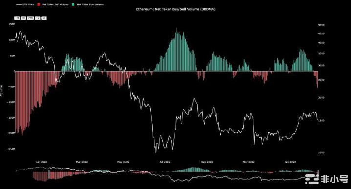 以太坊（ETH）：虽然卖单主导市场但积极情绪依然存在