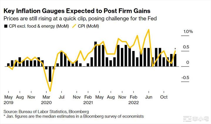 美国劳工统计局修改通胀系数占比比特币市场预期利率达5.5%