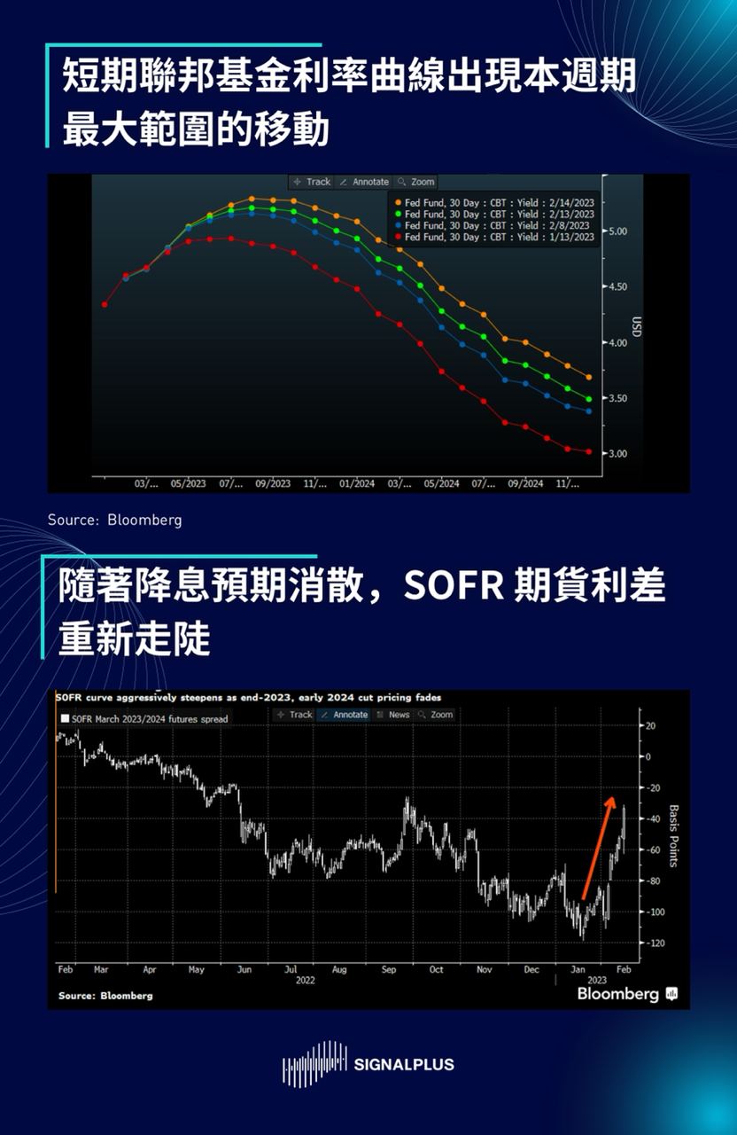 SignalPlus每日晨报（20230215）