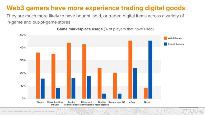a16z调查：Web3游戏仍处于起步阶段但玩家更偏爱硬核游戏