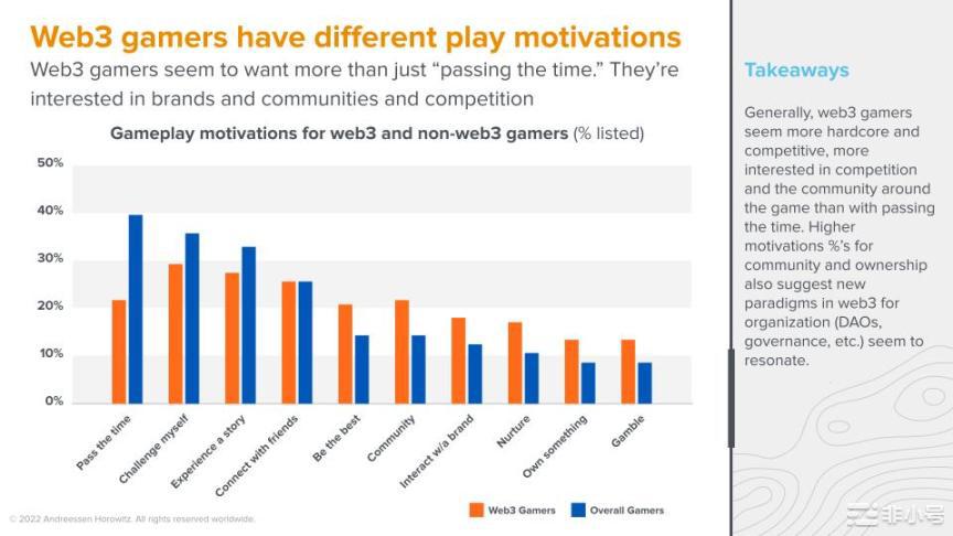 a16z调查：Web3游戏仍处于起步阶段但玩家更偏爱硬核游戏