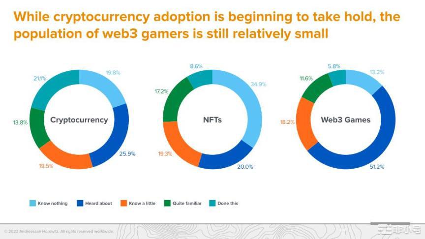 a16z调查：Web3游戏仍处于起步阶段但玩家更偏爱硬核游戏