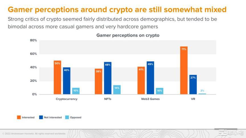 a16z调查：Web3游戏仍处于起步阶段但玩家更偏爱硬核游戏