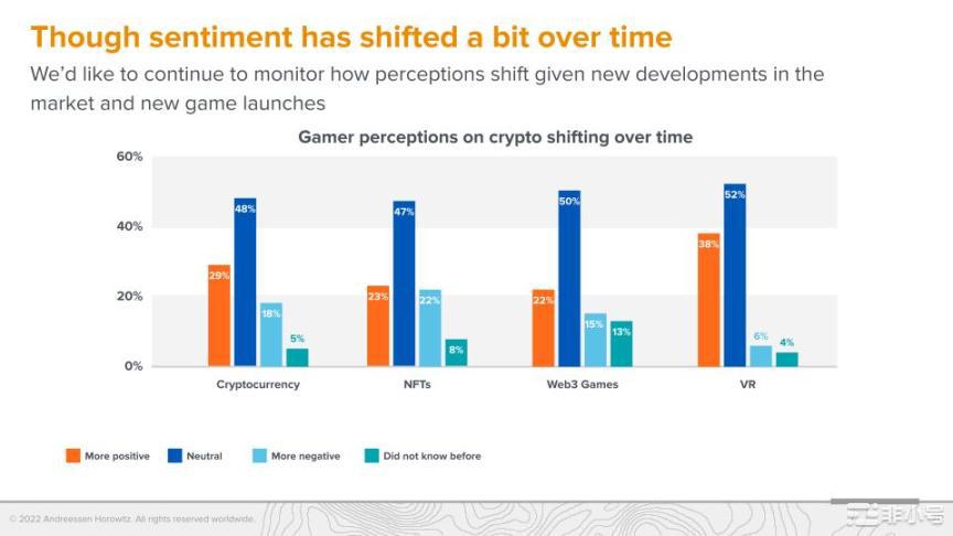 a16z调查：Web3游戏仍处于起步阶段但玩家更偏爱硬核游戏