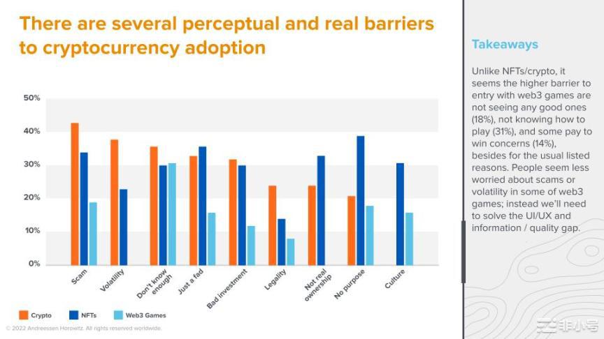 a16z调查：Web3游戏仍处于起步阶段但玩家更偏爱硬核游戏