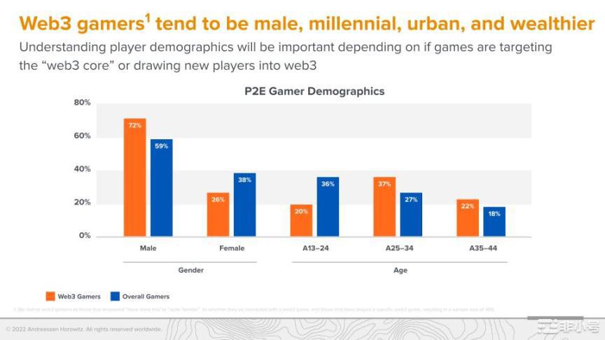 a16z调查：Web3游戏仍处于起步阶段但玩家更偏爱硬核游戏