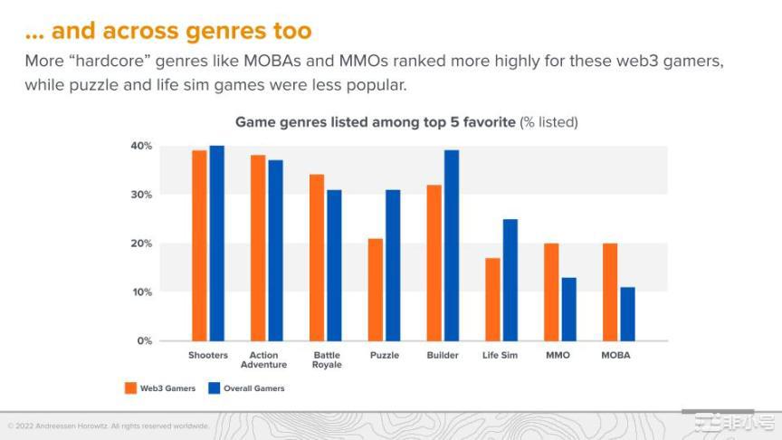 a16z调查：Web3游戏仍处于起步阶段但玩家更偏爱硬核游戏