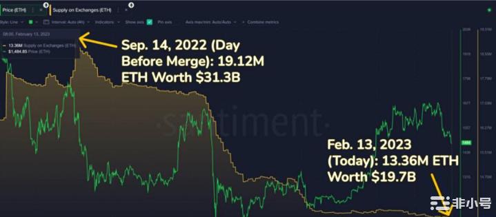 合并升级后，ETH在交易所的供应量暴跌 37%