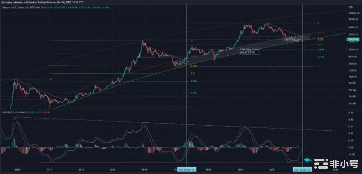 比特币2021年崩盘的分析师之一称BTC似乎接近爆炸性反弹