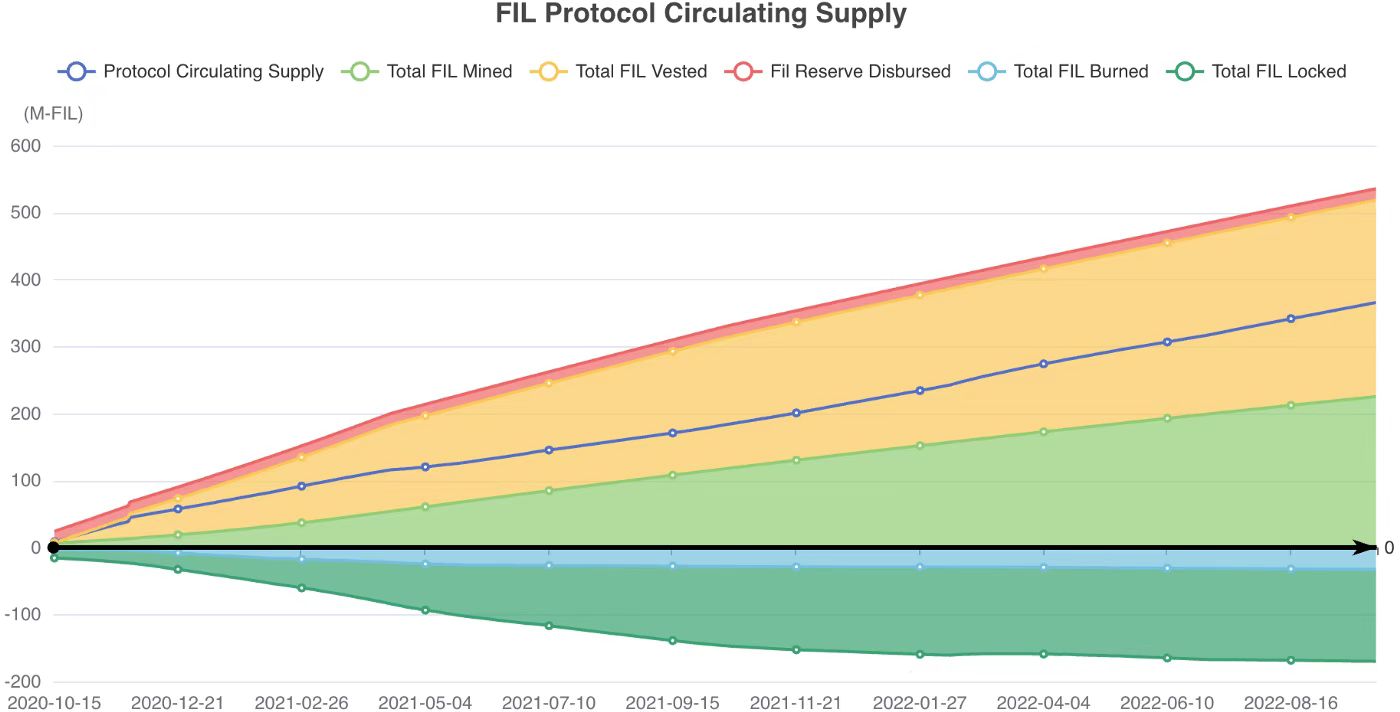FIL一路高歌猛进其背后的代币经济有何隐藏信息？