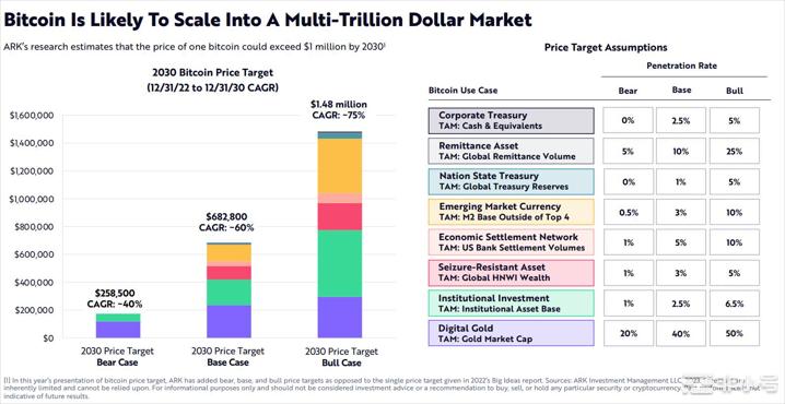 比特币在新的1000万美元BTC价格预测中关注世界财富25％杰西·迈尔斯(JesseMyer