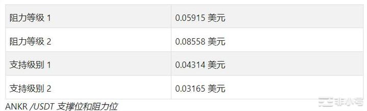 Ankr会很快达到0.08美元吗？