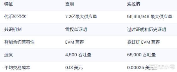 AVAX vs Solana：哪个 Layer1 项目更好？