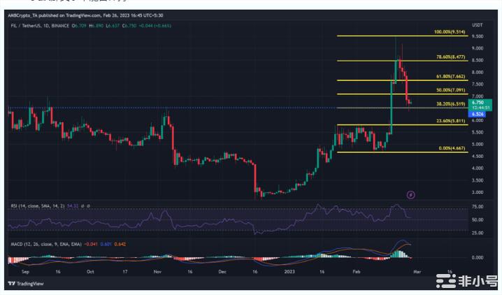 FIL跌至关键的38.2%斐波那契支撑位—是否可能复苏？