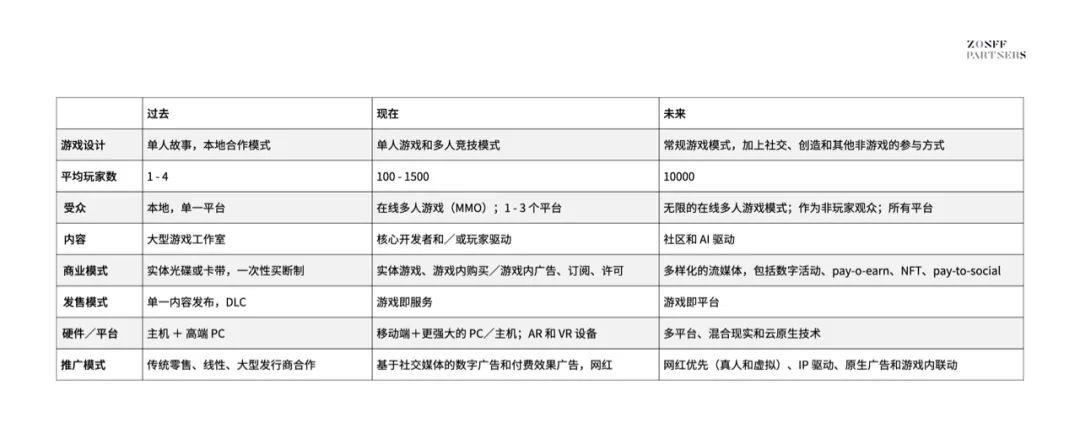 Zonff Partners：Web3游戏行业观察十问