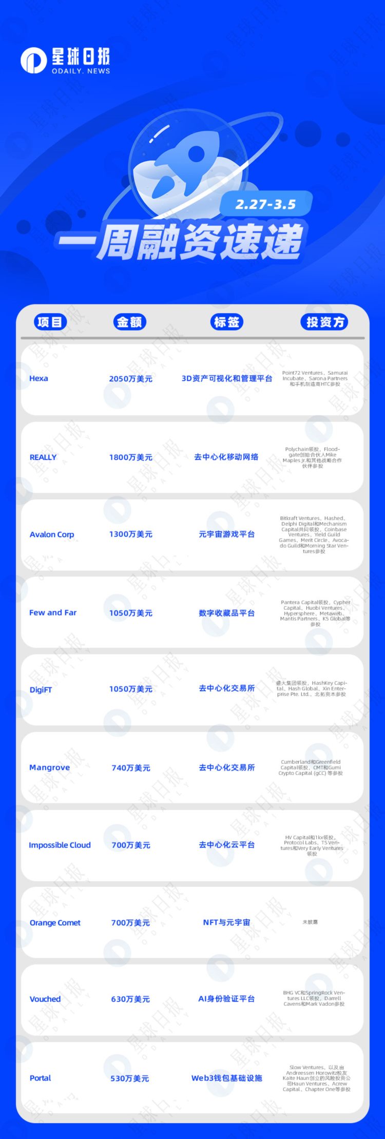 一周融资速递|31家项目获投；已披露融资总额约为1.4亿美元（2.27-3.5）