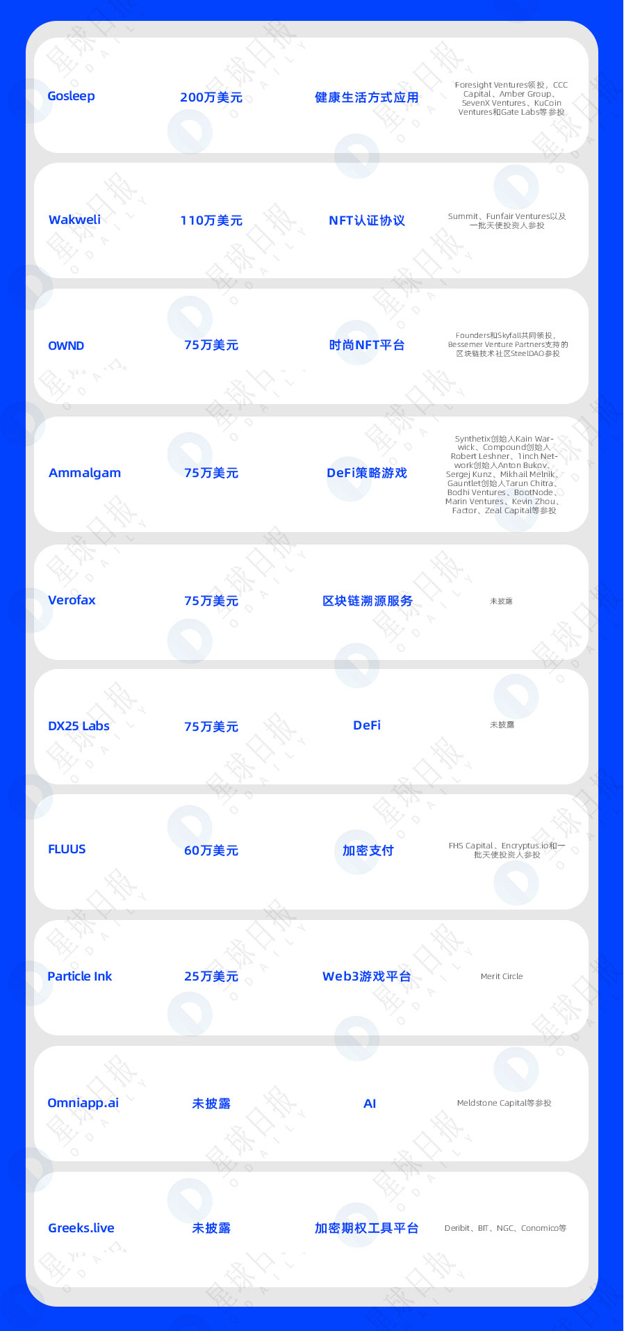 一周融资速递|31家项目获投；已披露融资总额约为1.4亿美元（2.27-3.5）