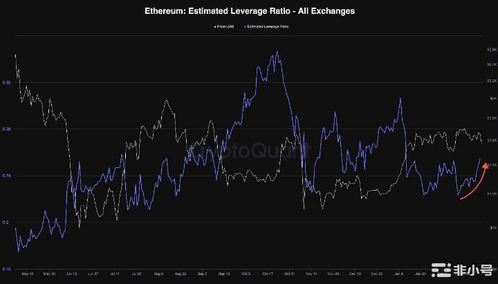 以太坊[ETH]交易员采用更高的杠杆来提高收益