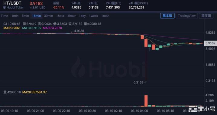 HT暴跌99%<a title='币圈平台' href='https://okk.meibanla.com/btc/okex.php' target='_blank' class='f_c'>币圈</a>没有捷径可走唯有稳健才是必杀技！