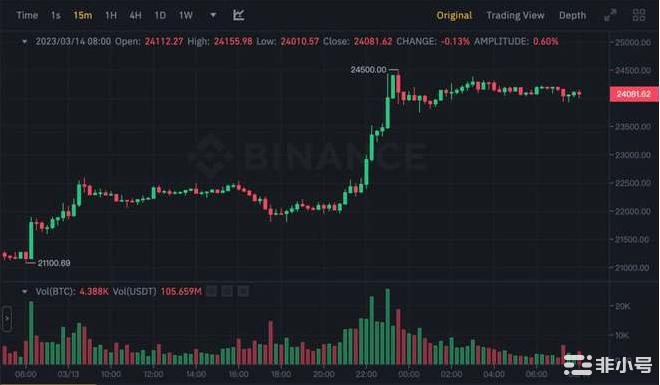 BTC突破2.4万ETH逼近1700