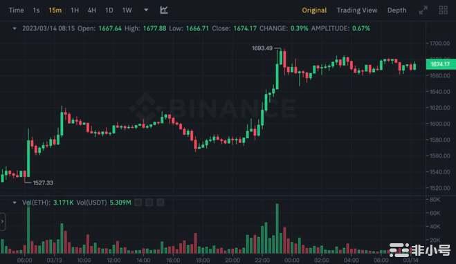 BTC突破2.4万ETH逼近1700