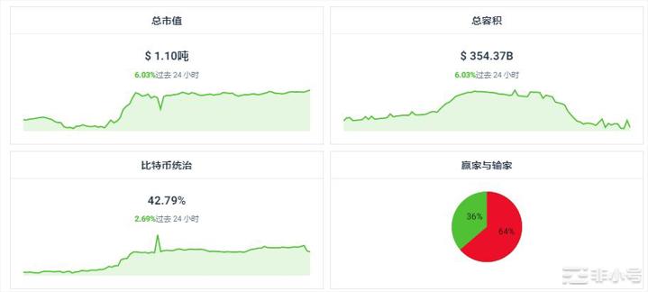 LQTY上涨39.83%今日加密行情分析