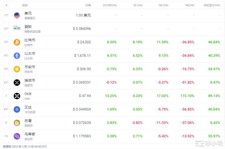 LQTY上涨39.83%今日加密行情分析