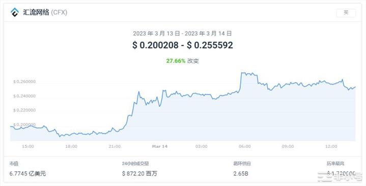 LQTY上涨39.83%今日加密行情分析