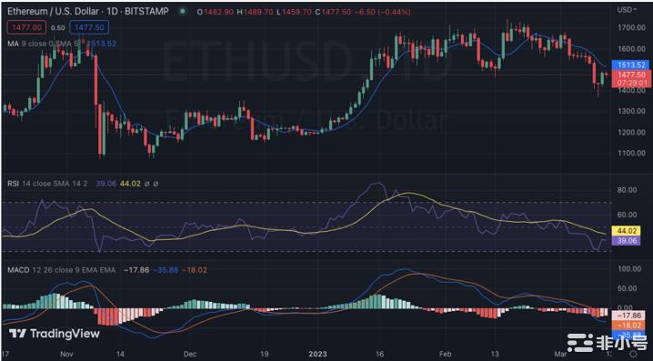 BTC回升至20,634美元市场进入看涨区域?