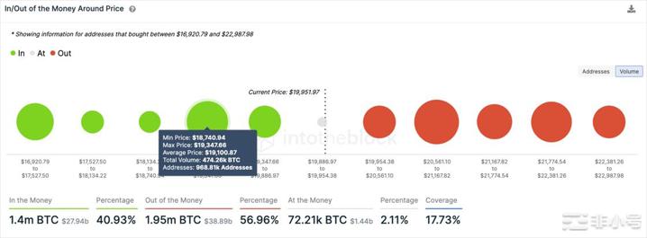 随着BTC增持的增加比特币下跌引发了鲸鱼的巨大逢低买入