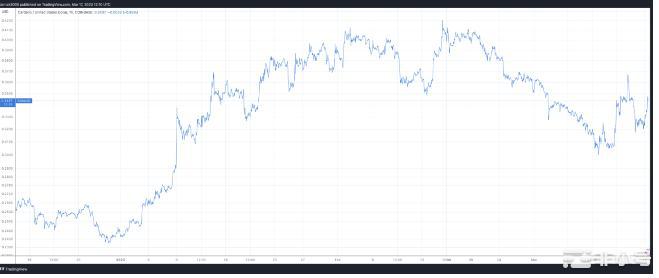 卡尔达诺(ADA)自2023年初以来上涨超过82%