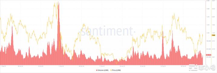 在市场复苏的情况下Chainlink的LINK寻求适应