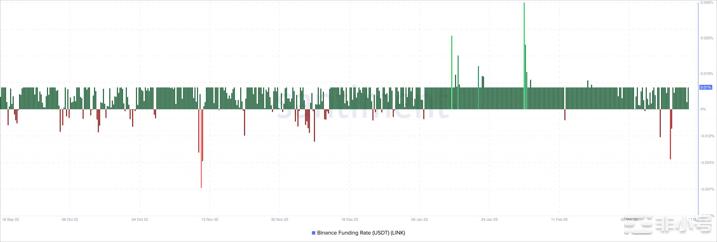 在市场复苏的情况下Chainlink的LINK寻求适应