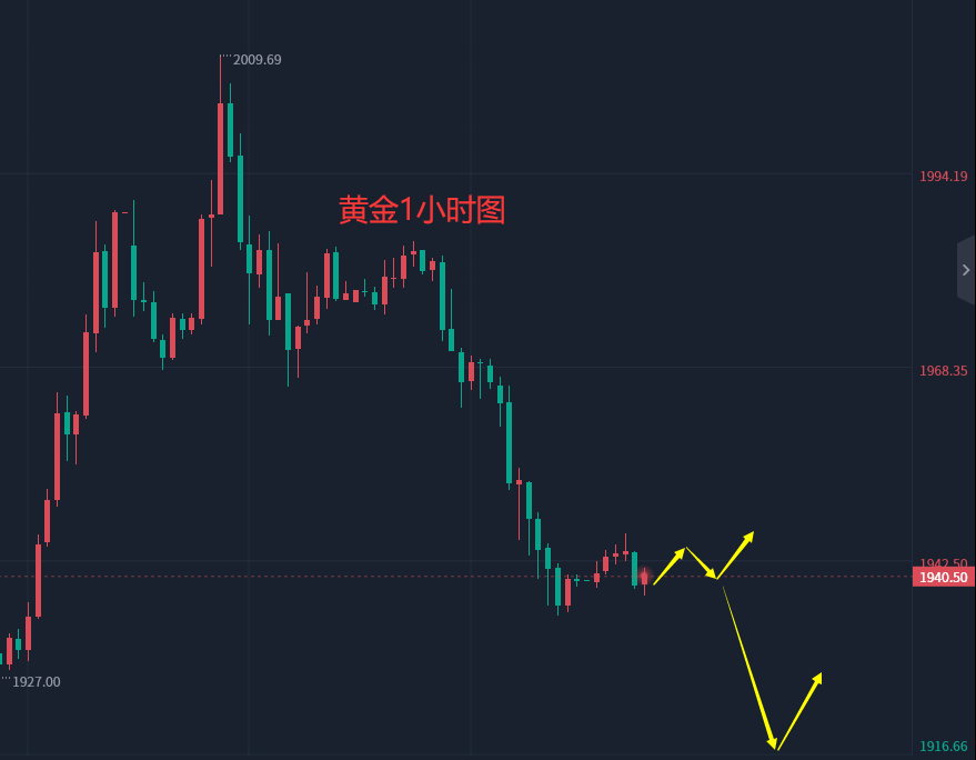 张轩昊：3.22外汇黄金原油分析策略