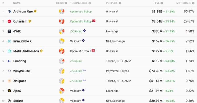 一文读懂以太坊二层项目Arbitrum