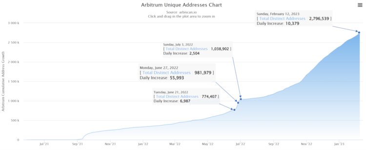 一文读懂以太坊二层项目Arbitrum