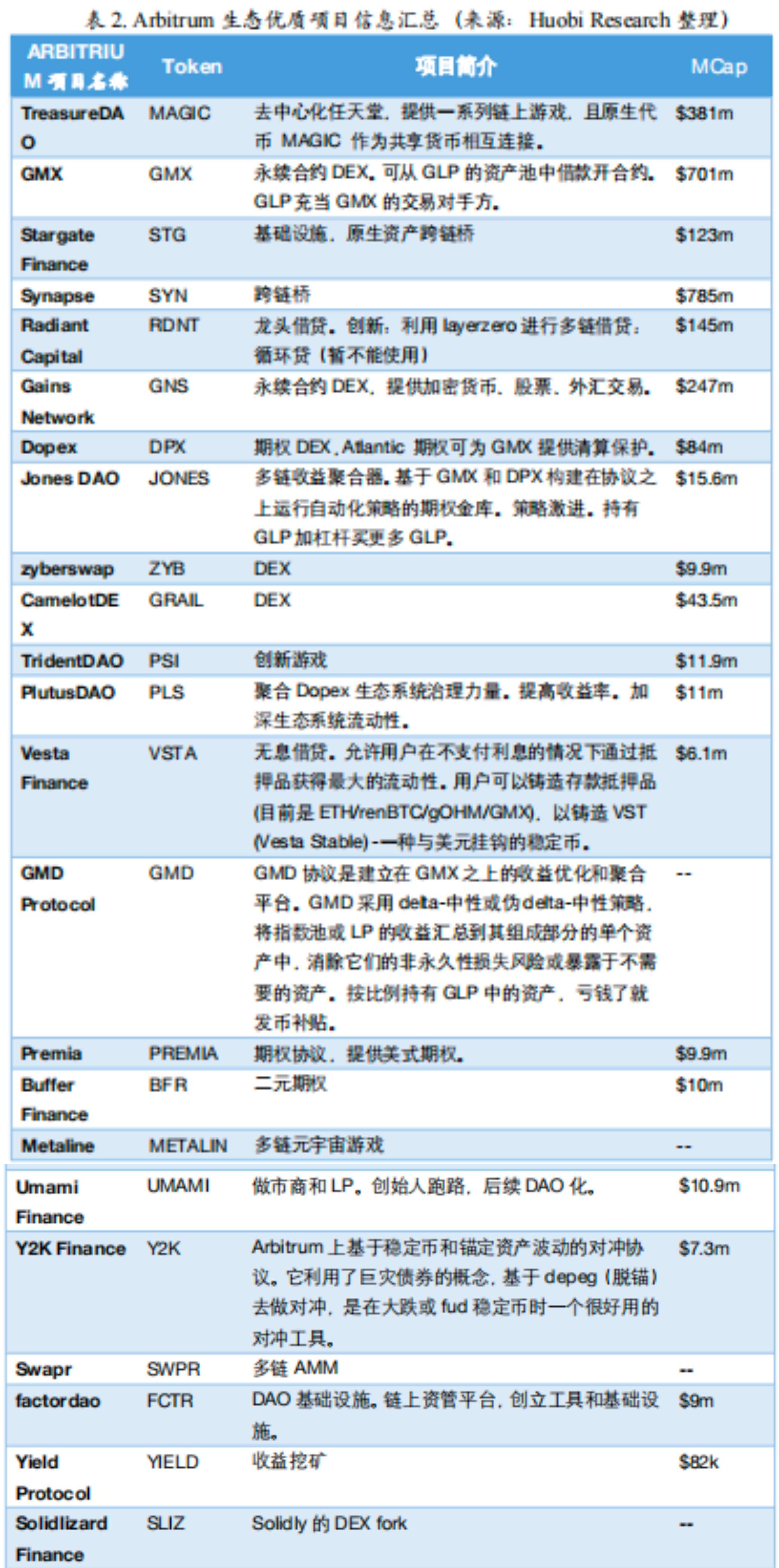 一文读懂以太坊二层项目Arbitrum