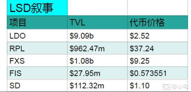 以太坊上海升级之际点燃LSD叙事